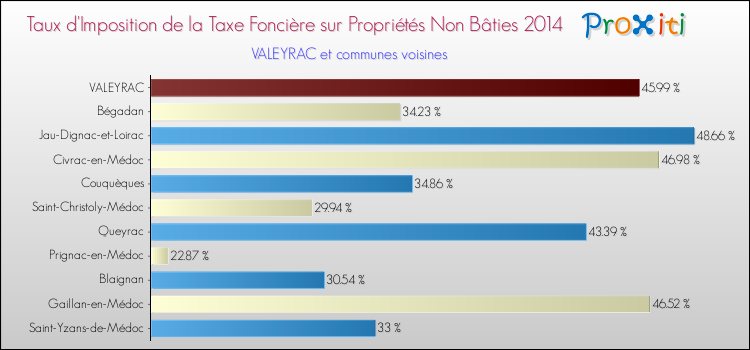 Taux d'imposition de la taxe foncière sur les immeubles et terrains non batis 2014 pour VALEYRAC et les communes proches Comparaison des taux d'imposition de la taxe foncière sur les immeubles et terrains non batis 2014 pour VALEYRAC et les communes voisines