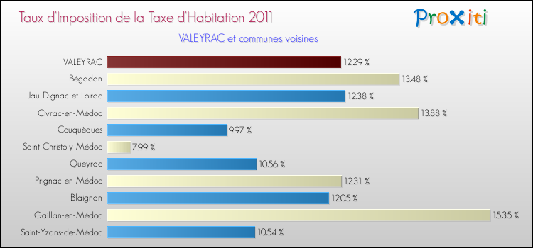 Taux d'imposition de la taxe d'habitation 2011 pour VALEYRAC et les communes proches Comparaison des taux d'imposition de la taxe d'habitation 2011 pour VALEYRAC et les communes voisines