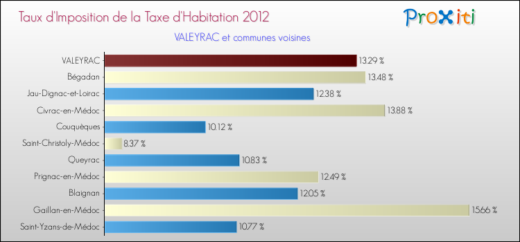 Taux d'imposition de la taxe d'habitation 2012 pour VALEYRAC et les communes proches Comparaison des taux d'imposition de la taxe d'habitation 2012 pour VALEYRAC et les communes voisines