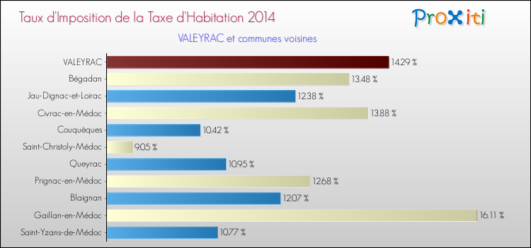 Taux d'imposition de la taxe d'habitation 2014 pour VALEYRAC et les communes proches Comparaison des taux d'imposition de la taxe d'habitation 2014 pour VALEYRAC et les communes voisines