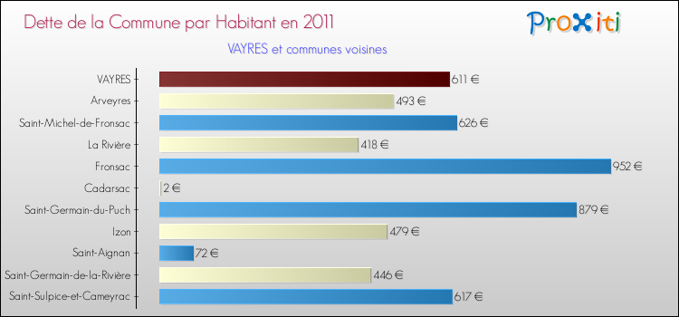 Dette par habitant de la commune en 2011 pour VAYRES et les communes proches Comparaison de la dette par habitant de la commune en 2011 pour VAYRES et les communes voisines