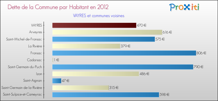 Dette par habitant de la commune en 2012 pour VAYRES et les communes proches Comparaison de la dette par habitant de la commune en 2012 pour VAYRES et les communes voisines