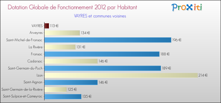 Montant des dotations globales de fonctionnement DGF par Habitant pour VAYRES et les communes proches Comparaison des des dotations globales de fonctionnement DGF par habitant pour VAYRES et les communes voisines