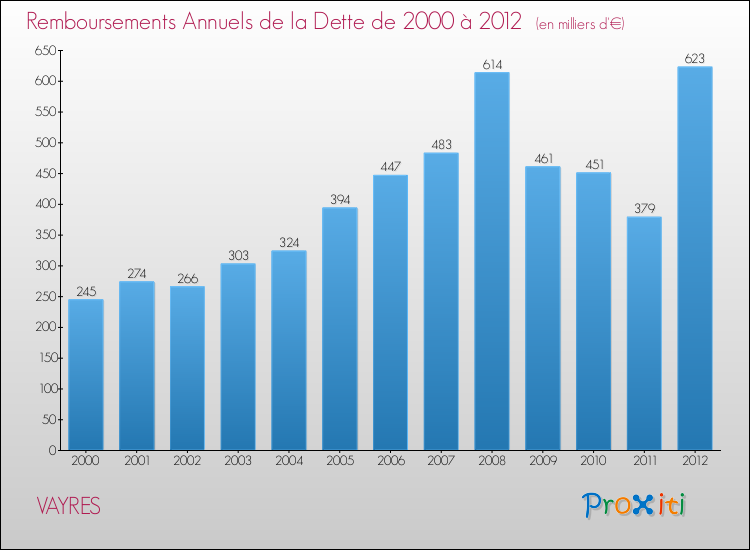 Evolution de l'annuité de la dette pour la commune de VAYRES de 2000 à 2012 Annuités de la dette pour VAYRES de 2000 à 2012