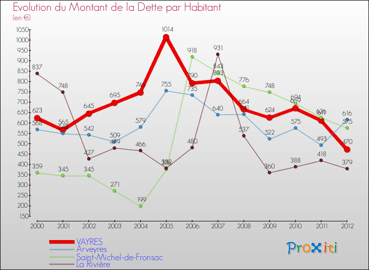 Evolution de la dette par habitant pour la commune de VAYRES et les communes proches de 2000 à 2012 Comparaison de la dette par habitant pour VAYRES et les communes voisines de 2000 à 2012