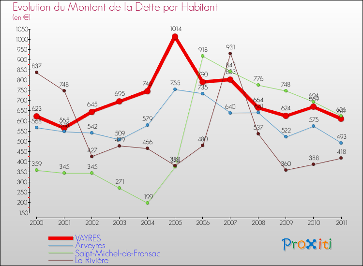 Evolution de la dette par habitant pour la commune de VAYRES et les communes proches Comparaison de la dette par habitant pour VAYRES et les communes voisines