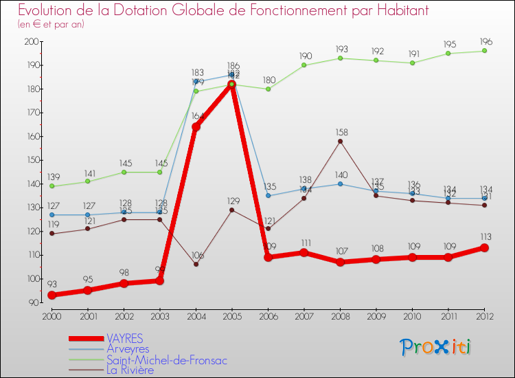 Evolution et montant de la dotation globale de fonctionnement par Habitant pour VAYRES et les communes proches Comparaison des dotations globales de fonctionnement par habitant pour VAYRES et les communes voisines