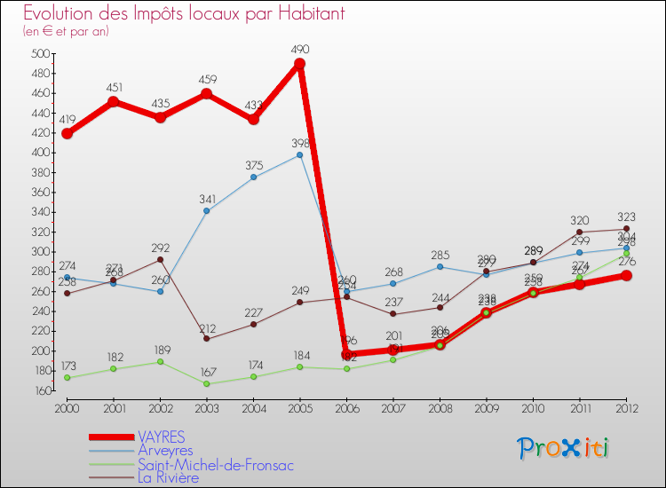 Evolution et montant des impôts locaux par Habitant pour VAYRES et les communes proches Comparaison des impôts locaux par habitant pour VAYRES et les communes voisines