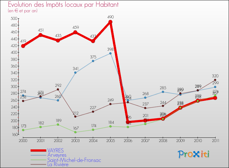 Evolution et montant des impôts locaux par Habitant pour VAYRES et les communes proches Comparaison des impôts locaux par habitant pour VAYRES et les communes voisines