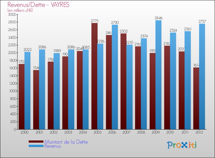 Evolution comparée de la dette et des revenus pour la commune de VAYRES de 2000 à 2012 Comparaison de la dette et des revenus pour VAYRES de 2000 à 2012