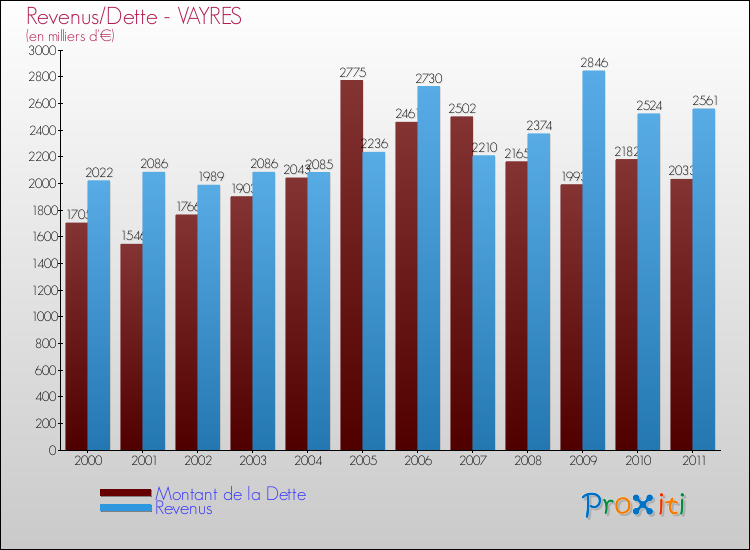 Evolution comparée de la dette et des revenus pour la commune de VAYRES de 2000 à 2011 Comparaison de la dette et des revenus pour VAYRES de 2000 à 2011
