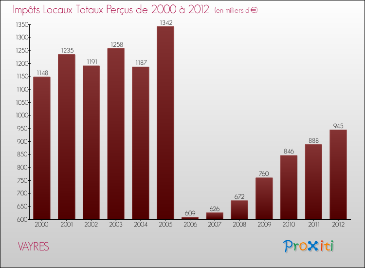 Evolution des Impôts Locaux pour la commune de VAYRES de 2000 à 2012 Evolution des Impôts Locaux pour VAYRES de 2000 à 2012