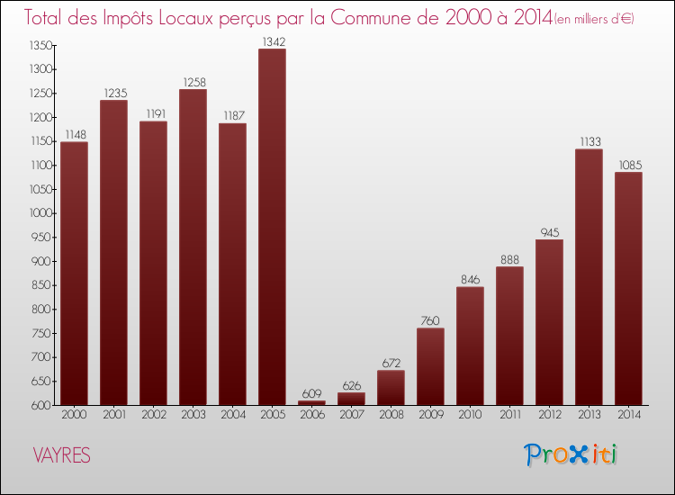 Evolution des Impôts Locaux pour la commune de VAYRES de 2000 à 2014 Evolution des Impôts Locaux pour VAYRES de 2000 à 2014
