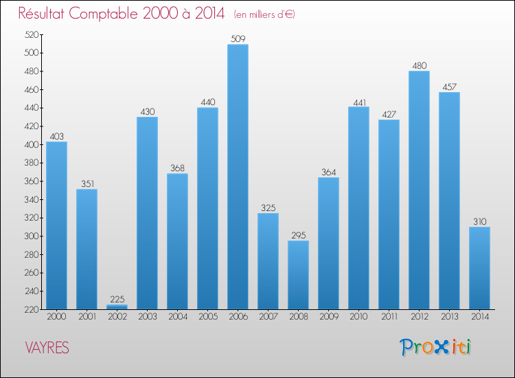 Evolution du résultat comptable pour la commune de VAYRES de 2000 à 2014 Evolution du résultat comptable pour VAYRES de 2000 à 2014