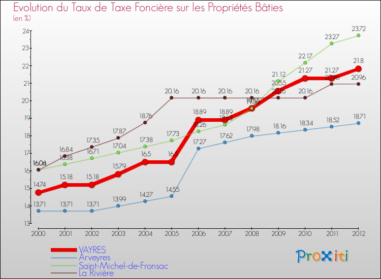 Evolution du taux de la taxe foncière sur le bati pour VAYRES et les communes proches de 2000 à 2012 Comparaison des taux de taxe foncière sur le bati pour VAYRES et les communes voisines de 2000 à 2012