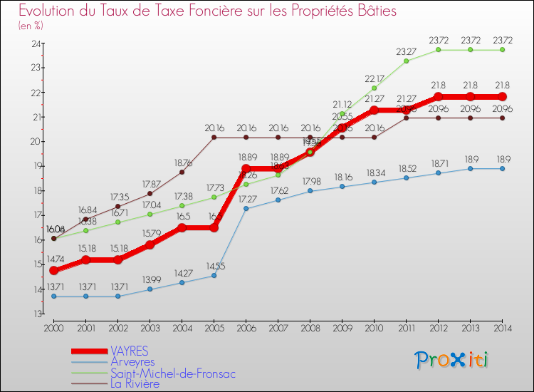 Evolution du taux de la taxe foncière sur le bati pour VAYRES et les communes proches de 2000 à 2014 Comparaison des taux de taxe foncière sur le bati pour VAYRES et les communes voisines de 2000 à 2014