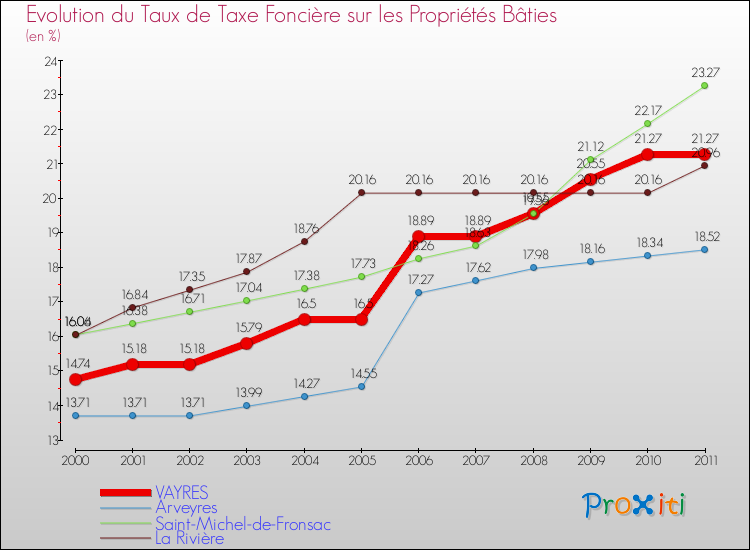 Evolution du taux de la taxe foncière sur le bati pour VAYRES et les communes proches Comparaison des taux de taxe foncière sur le bati pour VAYRES et les communes voisines