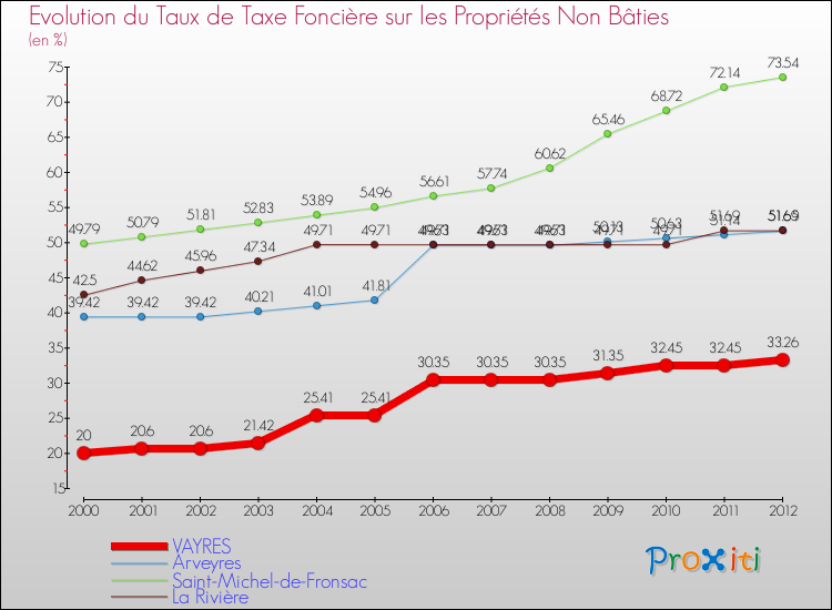 Evolution du taux de la taxe foncière sur les immeubles et terrains non batis pour VAYRES et les communes proches de 2000 à 2012 Comparaison des taux de la taxe foncière sur les immeubles et terrains non batis pour VAYRES et les communes voisines de 2000 à 2012