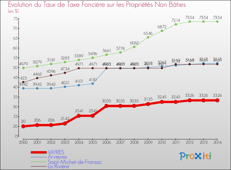 Evolution du taux de la taxe foncière sur les immeubles et terrains non batis pour VAYRES et les communes proches de 2000 à 2014 Comparaison des taux de la taxe foncière sur les immeubles et terrains non batis pour VAYRES et les communes voisines de 2000 à 2014