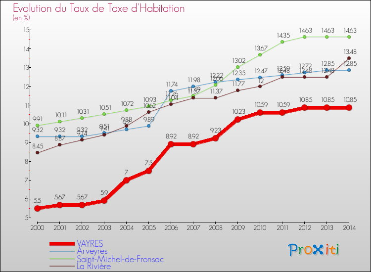 Evolution du taux de la taxe d'habitation pour VAYRES et les communes proches de 2000 à 2014 Comparaison des taux de la taxe d'habitation pour VAYRES et les communes voisines de 2000 à 2014