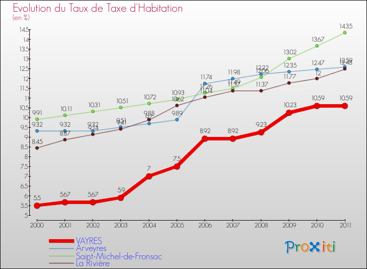 Evolution du taux de la taxe d'habitation pour VAYRES et les communes proches Comparaison des taux de la taxe d'habitation pour VAYRES et les communes voisines