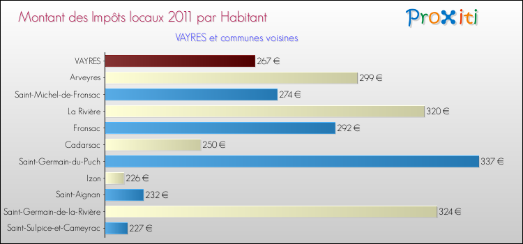 Montant des impôts locaux par Habitant pour VAYRES et les communes proches Comparaison des impôts locaux par habitant pour VAYRES et les communes voisines
