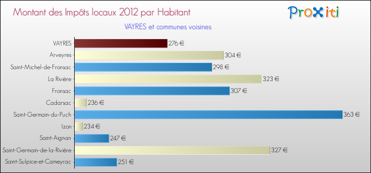 Montant des impôts locaux par Habitant pour VAYRES et les communes proches Comparaison des impôts locaux par habitant pour VAYRES et les communes voisines