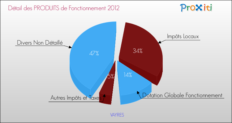Décomposition du Budget de Fonctionnement 2012 de la commune de VAYRES Budget de Fonctionnement 2012 pour la commune de VAYRES