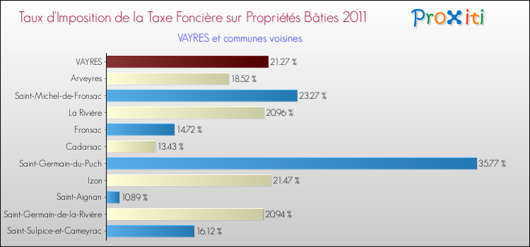 Taux d'imposition de la taxe foncière sur le bati 2011 pour VAYRES et les communes proches Comparaison des taux d'imposition de la taxe foncière sur le bati 2011 pour VAYRES et les communes voisines
