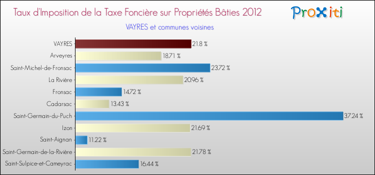 Taux d'imposition de la taxe foncière sur le bati 2012 pour VAYRES et les communes proches Comparaison des taux d'imposition de la taxe foncière sur le bati 2012 pour VAYRES et les communes voisines