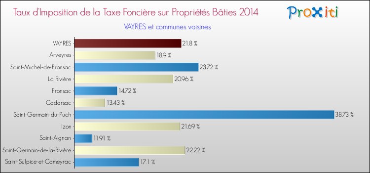 Taux d'imposition de la taxe foncière sur le bati 2014 pour VAYRES et les communes proches Comparaison des taux d'imposition de la taxe foncière sur le bati 2014 pour VAYRES et les communes voisines