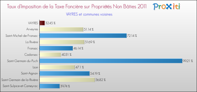 Taux d'imposition de la taxe foncière sur les immeubles et terrains non batis 2011 pour VAYRES et les communes proches Comparaison des taux d'imposition de la taxe foncière sur les immeubles et terrains non batis 2011 pour VAYRES et les communes voisines