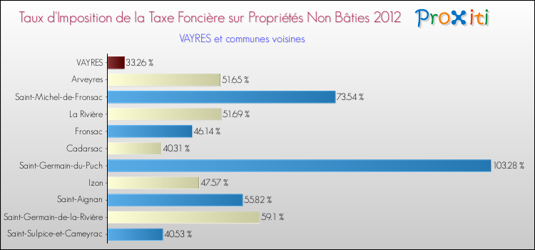 Taux d'imposition de la taxe foncière sur les immeubles et terrains non batis 2012 pour VAYRES et les communes proches Comparaison des taux d'imposition de la taxe foncière sur les immeubles et terrains non batis 2012 pour VAYRES et les communes voisines