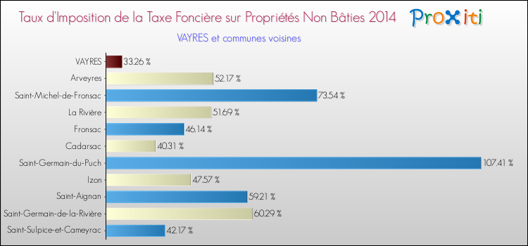 Taux d'imposition de la taxe foncière sur les immeubles et terrains non batis 2014 pour VAYRES et les communes proches Comparaison des taux d'imposition de la taxe foncière sur les immeubles et terrains non batis 2014 pour VAYRES et les communes voisines