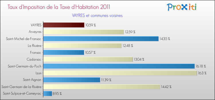 Taux d'imposition de la taxe d'habitation 2011 pour VAYRES et les communes proches Comparaison des taux d'imposition de la taxe d'habitation 2011 pour VAYRES et les communes voisines