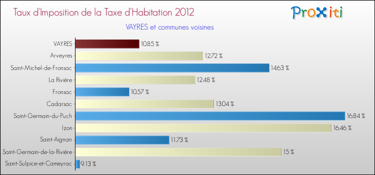 Taux d'imposition de la taxe d'habitation 2012 pour VAYRES et les communes proches Comparaison des taux d'imposition de la taxe d'habitation 2012 pour VAYRES et les communes voisines