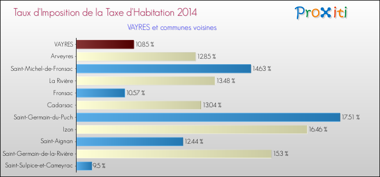Taux d'imposition de la taxe d'habitation 2014 pour VAYRES et les communes proches Comparaison des taux d'imposition de la taxe d'habitation 2014 pour VAYRES et les communes voisines