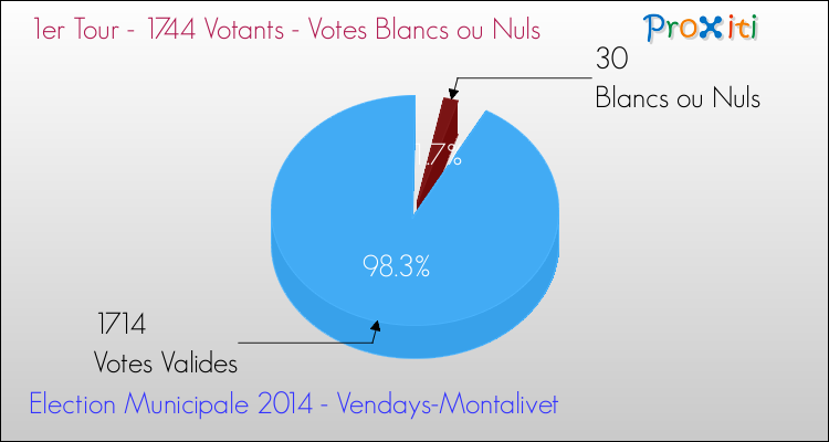 Elections Municipales 2014 - Votes blancs ou nuls au 1er Tour pour la commune de Vendays-Montalivet