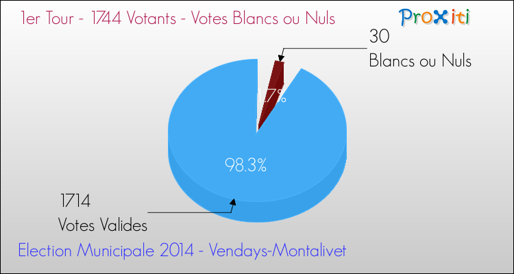 Votes blancs ou nuls au 1er Tour des Elections Municipales 2014 de la commune de Vendays-Montalivet Elections Municipales 2014 - Votes blancs ou nuls au 1er Tour pour la commune de Vendays-Montalivet
