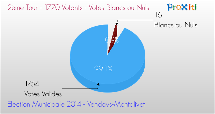 Elections Municipales 2014 - Votes blancs ou nuls au 2ème Tour pour la commune de Vendays-Montalivet