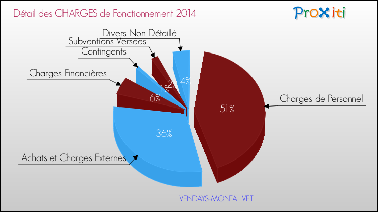 Décomposition des Charges de Fonctionnement 2014 de la commune de VENDAYS-MONTALIVET Charges de Fonctionnement 2014 pour la commune de VENDAYS-MONTALIVET