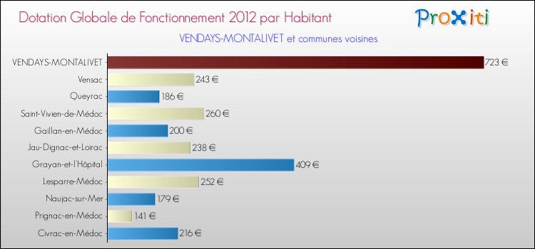 Montant des dotations globales de fonctionnement DGF par Habitant pour VENDAYS-MONTALIVET et les communes proches Comparaison des des dotations globales de fonctionnement DGF par habitant pour VENDAYS-MONTALIVET et les communes voisines
