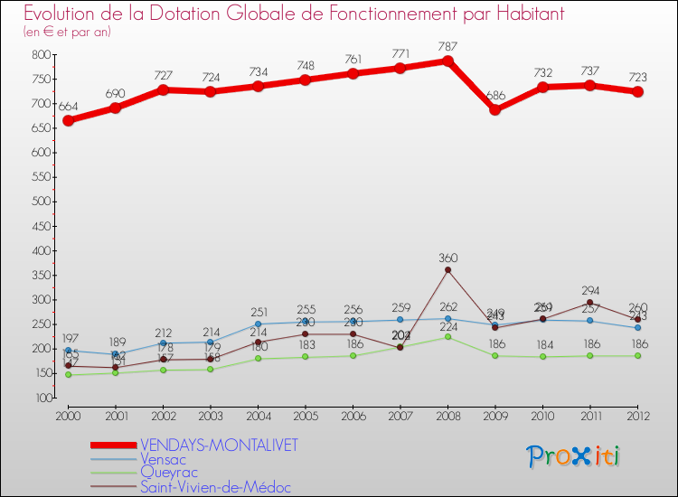 Evolution et montant de la dotation globale de fonctionnement par Habitant pour VENDAYS-MONTALIVET et les communes proches Comparaison des dotations globales de fonctionnement par habitant pour VENDAYS-MONTALIVET et les communes voisines