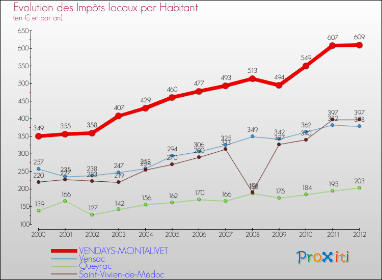 Evolution et montant des impôts locaux par Habitant pour VENDAYS-MONTALIVET et les communes proches Comparaison des impôts locaux par habitant pour VENDAYS-MONTALIVET et les communes voisines