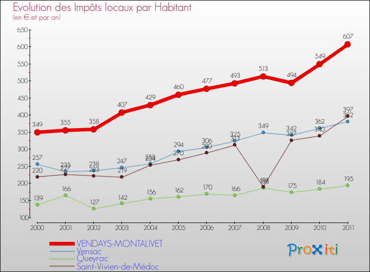 Evolution et montant des impôts locaux par Habitant pour VENDAYS-MONTALIVET et les communes proches Comparaison des impôts locaux par habitant pour VENDAYS-MONTALIVET et les communes voisines