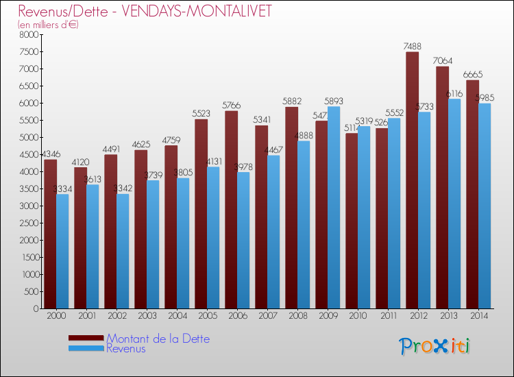 Comparaison de la dette et des revenus pour VENDAYS-MONTALIVET de 2000 à 2014