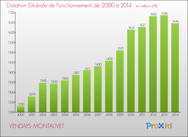 Evolution du montant de la Dotation Globale de Fonctionnement pour VENDAYS-MONTALIVET de 2000 à 2014
