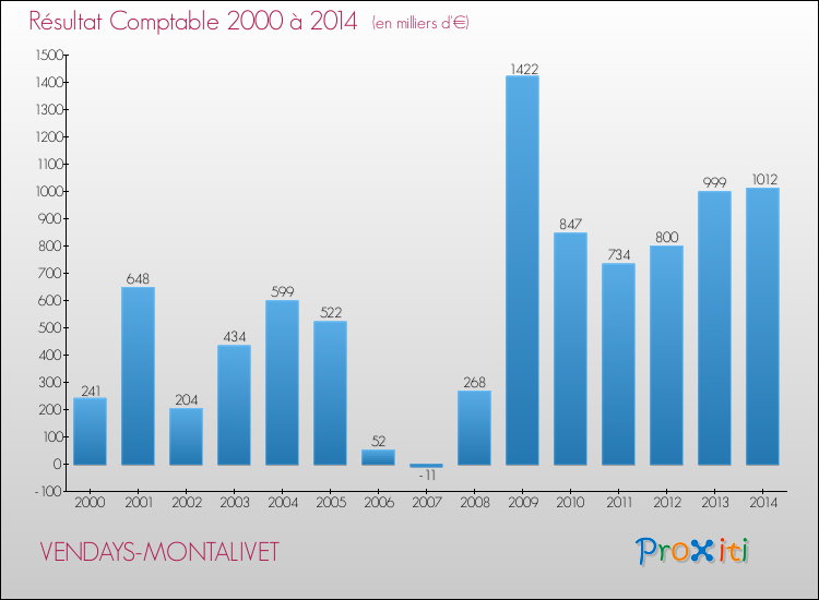 Evolution du résultat comptable pour la commune de VENDAYS-MONTALIVET de 2000 à 2014 Evolution du résultat comptable pour VENDAYS-MONTALIVET de 2000 à 2014