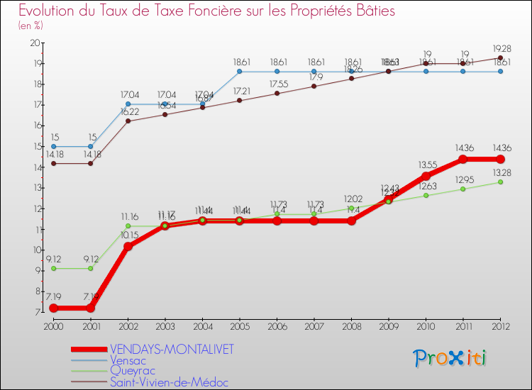 Evolution du taux de la taxe foncière sur le bati pour VENDAYS-MONTALIVET et les communes proches de 2000 à 2012 Comparaison des taux de taxe foncière sur le bati pour VENDAYS-MONTALIVET et les communes voisines de 2000 à 2012