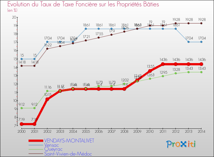 Evolution du taux de la taxe foncière sur le bati pour VENDAYS-MONTALIVET et les communes proches de 2000 à 2014 Comparaison des taux de taxe foncière sur le bati pour VENDAYS-MONTALIVET et les communes voisines de 2000 à 2014